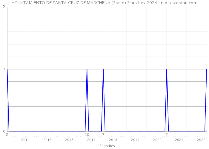 AYUNTAMIENTO DE SANTA CRUZ DE MARCHENA (Spain) Searches 2024 