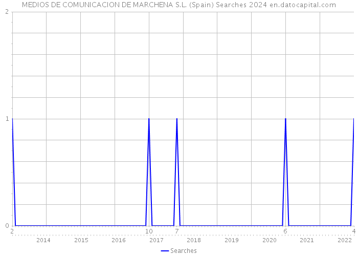 MEDIOS DE COMUNICACION DE MARCHENA S.L. (Spain) Searches 2024 