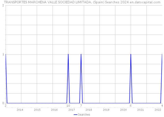 TRANSPORTES MARCHENA VALLE SOCIEDAD LIMITADA. (Spain) Searches 2024 