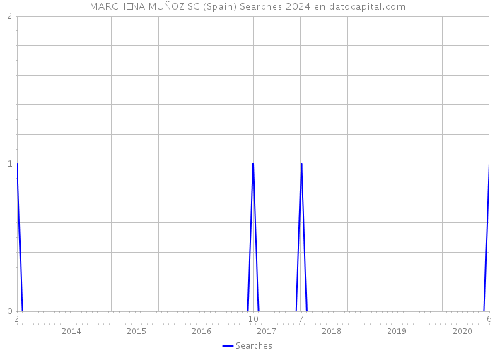 MARCHENA MUÑOZ SC (Spain) Searches 2024 