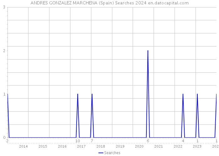 ANDRES GONZALEZ MARCHENA (Spain) Searches 2024 