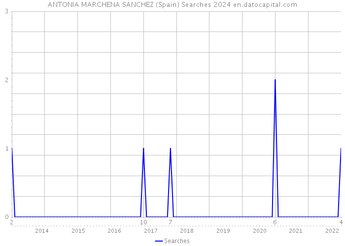 ANTONIA MARCHENA SANCHEZ (Spain) Searches 2024 