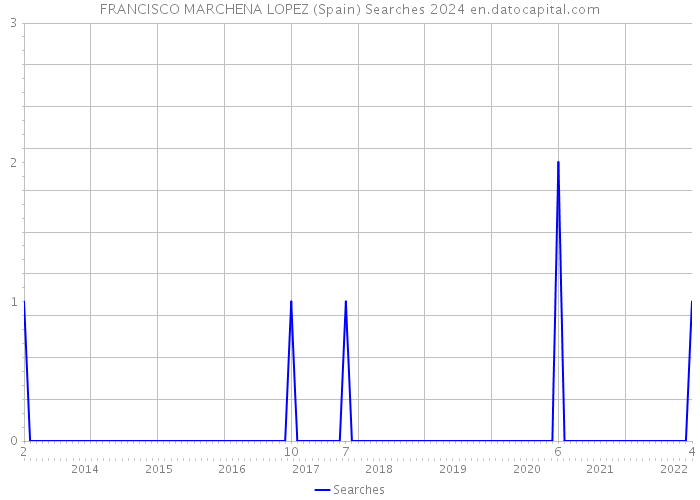 FRANCISCO MARCHENA LOPEZ (Spain) Searches 2024 