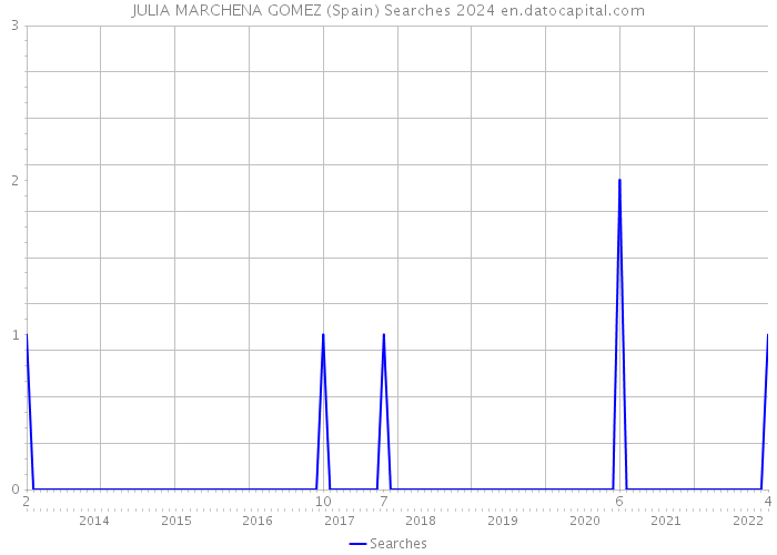 JULIA MARCHENA GOMEZ (Spain) Searches 2024 