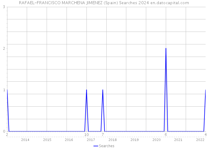 RAFAEL-FRANCISCO MARCHENA JIMENEZ (Spain) Searches 2024 