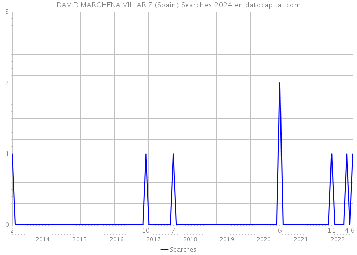 DAVID MARCHENA VILLARIZ (Spain) Searches 2024 