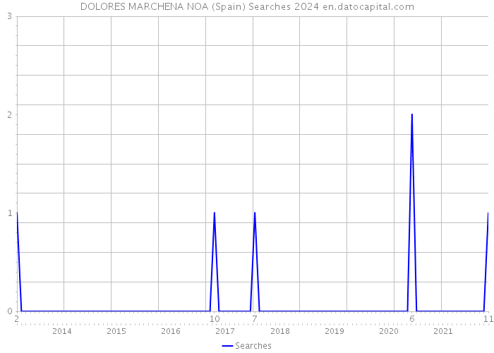DOLORES MARCHENA NOA (Spain) Searches 2024 