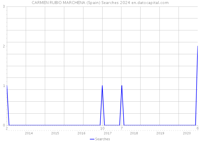 CARMEN RUBIO MARCHENA (Spain) Searches 2024 