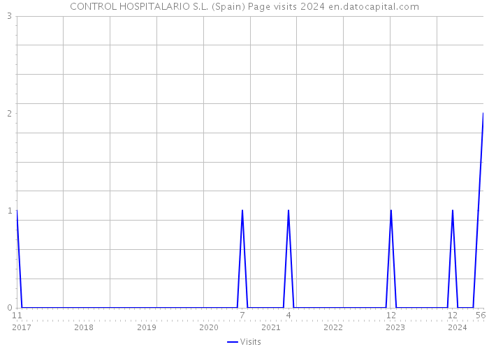 CONTROL HOSPITALARIO S.L. (Spain) Page visits 2024 