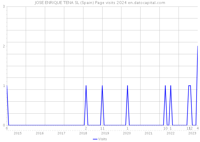 JOSE ENRIQUE TENA SL (Spain) Page visits 2024 