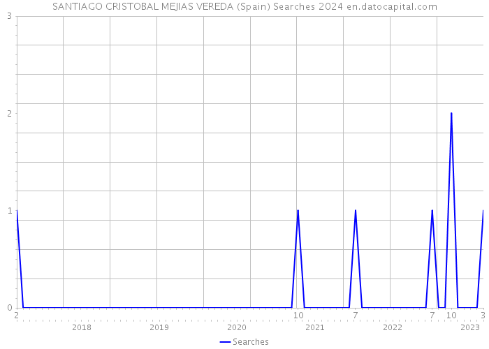 SANTIAGO CRISTOBAL MEJIAS VEREDA (Spain) Searches 2024 