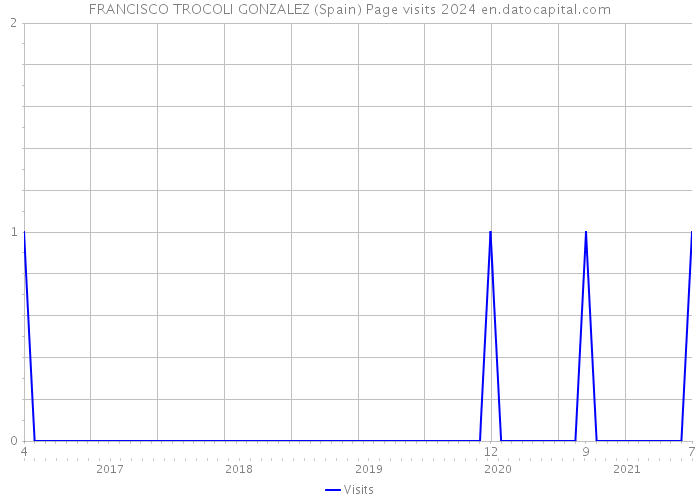 FRANCISCO TROCOLI GONZALEZ (Spain) Page visits 2024 