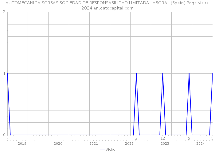 AUTOMECANICA SORBAS SOCIEDAD DE RESPONSABILIDAD LIMITADA LABORAL (Spain) Page visits 2024 