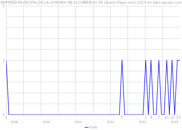 EMPRESA MUNICIPAL DE LA VIVIENDA DE ALCOBENDAS SA (Spain) Page visits 2024 