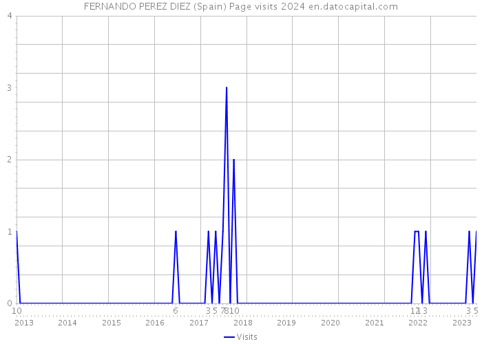 FERNANDO PEREZ DIEZ (Spain) Page visits 2024 