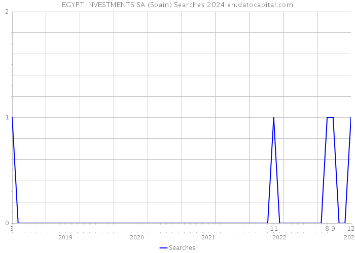 EGYPT INVESTMENTS SA (Spain) Searches 2024 