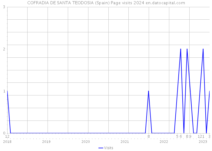 COFRADIA DE SANTA TEODOSIA (Spain) Page visits 2024 