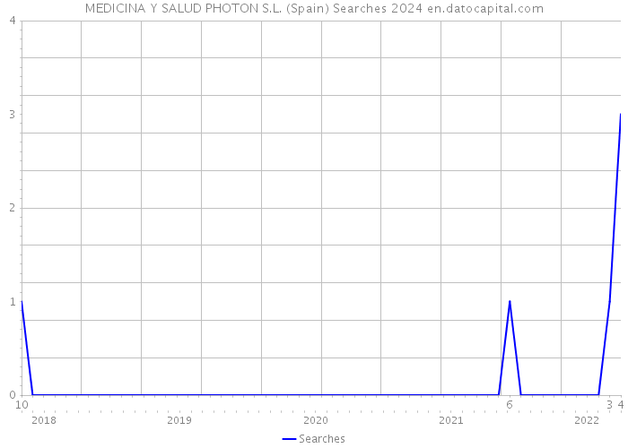 MEDICINA Y SALUD PHOTON S.L. (Spain) Searches 2024 