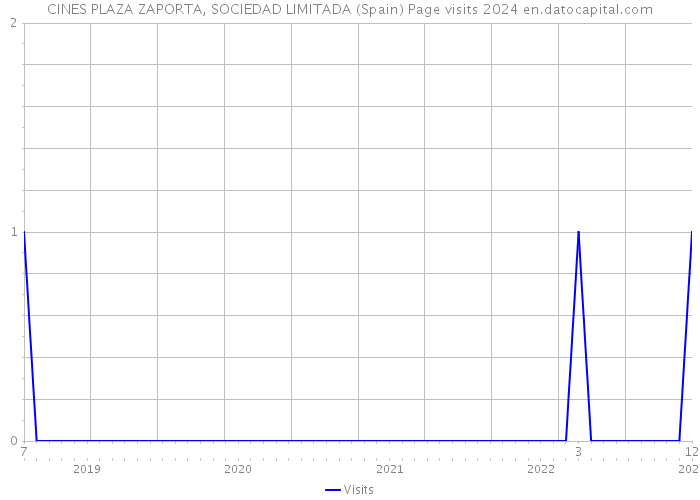 CINES PLAZA ZAPORTA, SOCIEDAD LIMITADA (Spain) Page visits 2024 