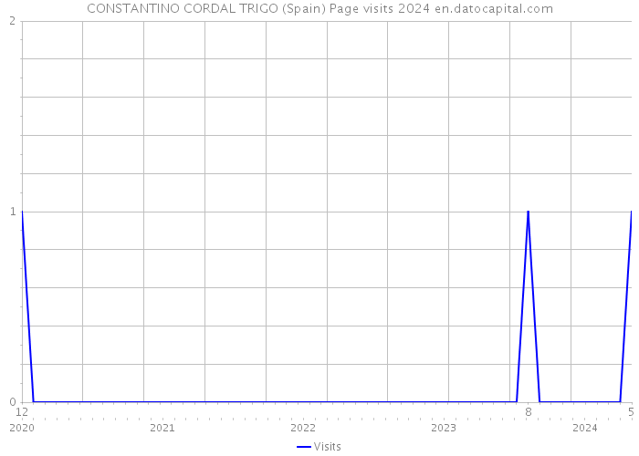 CONSTANTINO CORDAL TRIGO (Spain) Page visits 2024 