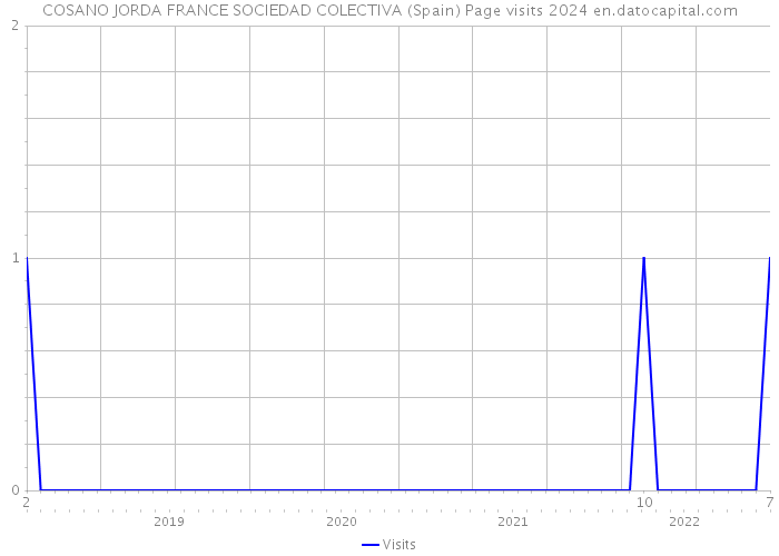 COSANO JORDA FRANCE SOCIEDAD COLECTIVA (Spain) Page visits 2024 