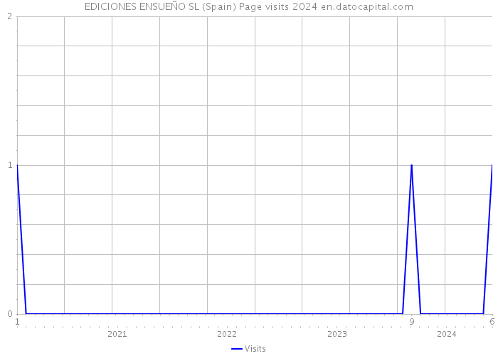 EDICIONES ENSUEÑO SL (Spain) Page visits 2024 