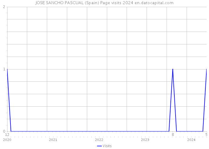 JOSE SANCHO PASCUAL (Spain) Page visits 2024 