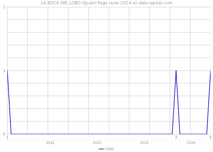 LA BOCA DEL LOBO (Spain) Page visits 2024 