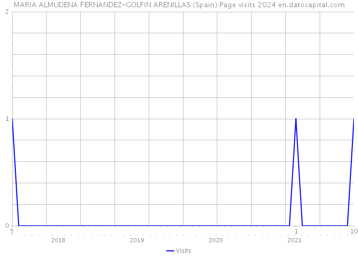 MARIA ALMUDENA FERNANDEZ-GOLFIN ARENILLAS (Spain) Page visits 2024 