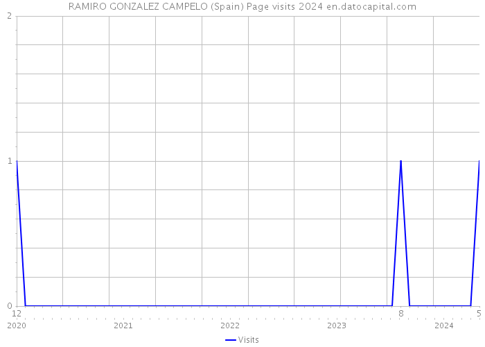 RAMIRO GONZALEZ CAMPELO (Spain) Page visits 2024 