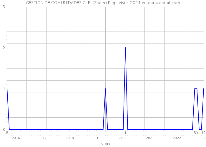 GESTION DE COMUNIDADES C. B. (Spain) Page visits 2024 