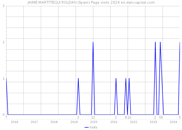 JAIME MARTITEGUI ROLDAN (Spain) Page visits 2024 