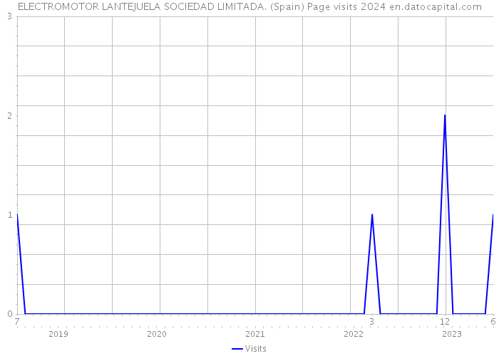 ELECTROMOTOR LANTEJUELA SOCIEDAD LIMITADA. (Spain) Page visits 2024 