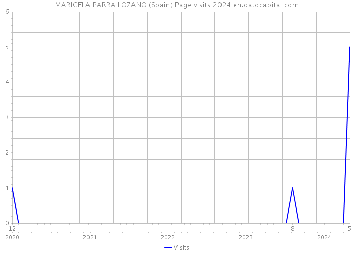 MARICELA PARRA LOZANO (Spain) Page visits 2024 
