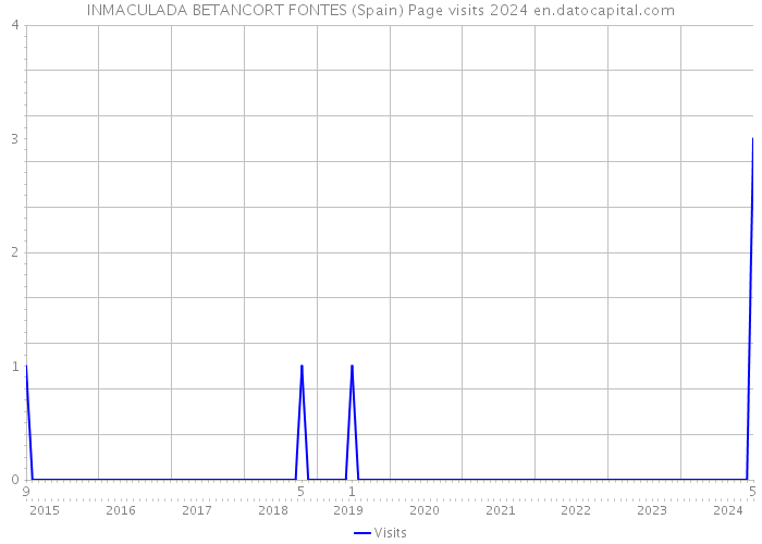INMACULADA BETANCORT FONTES (Spain) Page visits 2024 