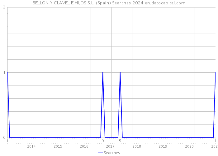 BELLON Y CLAVEL E HIJOS S.L. (Spain) Searches 2024 