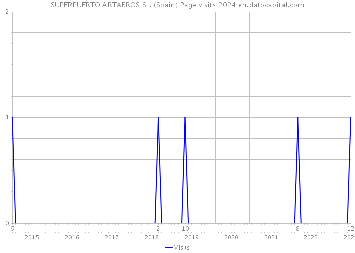 SUPERPUERTO ARTABROS SL. (Spain) Page visits 2024 