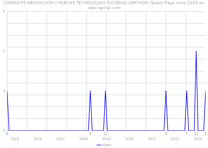 CONSULTIS INNOVACION Y NUEVAS TECNOLOGIAS SOCIEDAD LIMITADA (Spain) Page visits 2024 