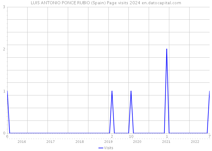 LUIS ANTONIO PONCE RUBIO (Spain) Page visits 2024 