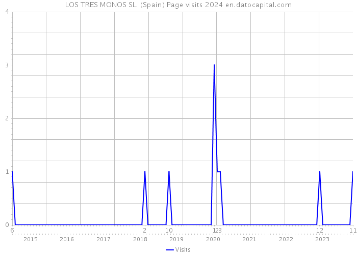 LOS TRES MONOS SL. (Spain) Page visits 2024 