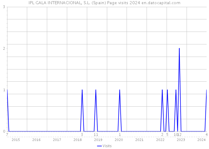 IPL GALA INTERNACIONAL, S.L. (Spain) Page visits 2024 