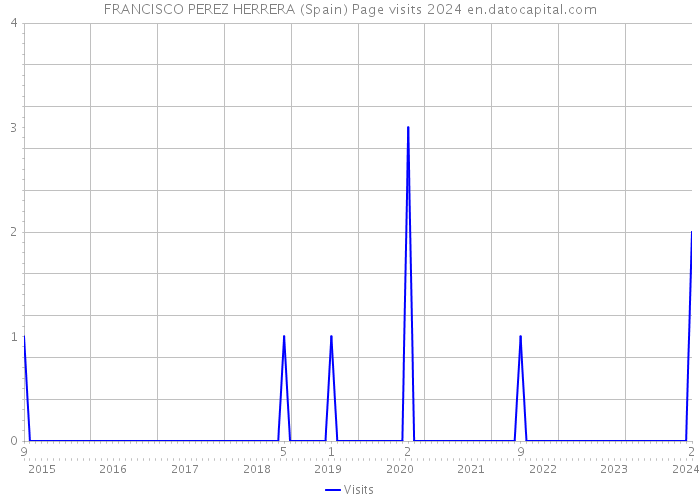 FRANCISCO PEREZ HERRERA (Spain) Page visits 2024 