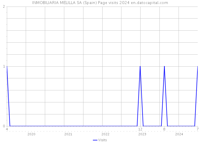 INMOBILIARIA MELILLA SA (Spain) Page visits 2024 