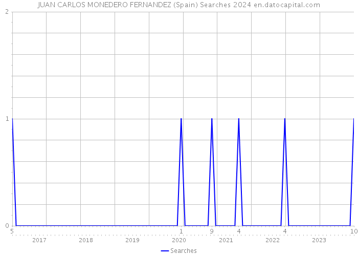 JUAN CARLOS MONEDERO FERNANDEZ (Spain) Searches 2024 