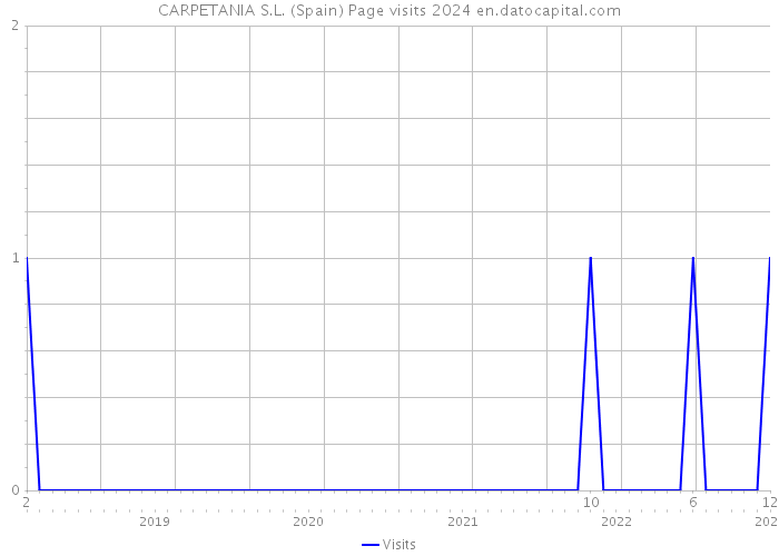 CARPETANIA S.L. (Spain) Page visits 2024 