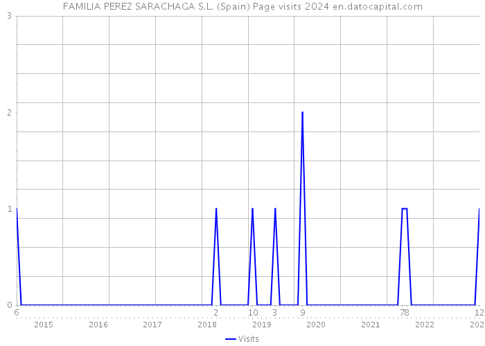 FAMILIA PEREZ SARACHAGA S.L. (Spain) Page visits 2024 