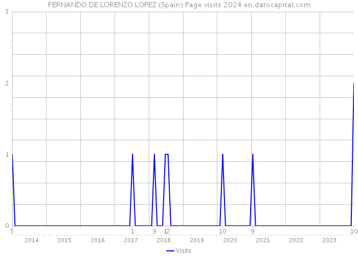 FERNANDO DE LORENZO LOPEZ (Spain) Page visits 2024 