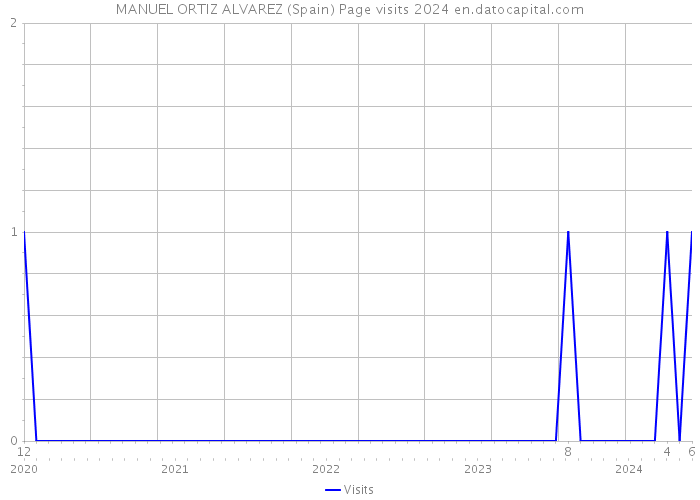 MANUEL ORTIZ ALVAREZ (Spain) Page visits 2024 