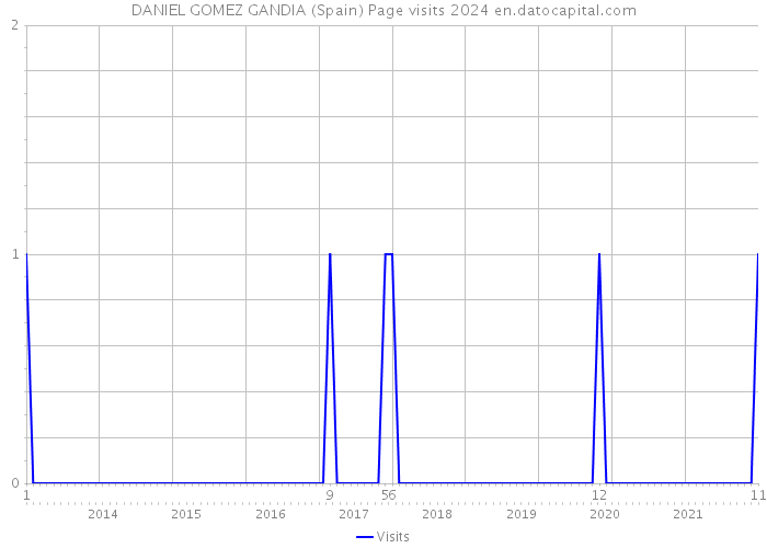 DANIEL GOMEZ GANDIA (Spain) Page visits 2024 