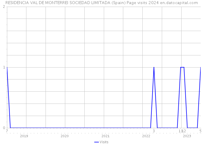 RESIDENCIA VAL DE MONTERREI SOCIEDAD LIMITADA (Spain) Page visits 2024 